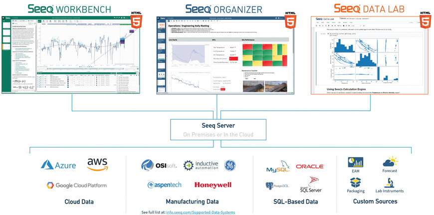 Seeq kondigt de beschikbaarheid aan van R22 en de bètaversie van Seeq Data Lab tijdens het ARC Industry Forum